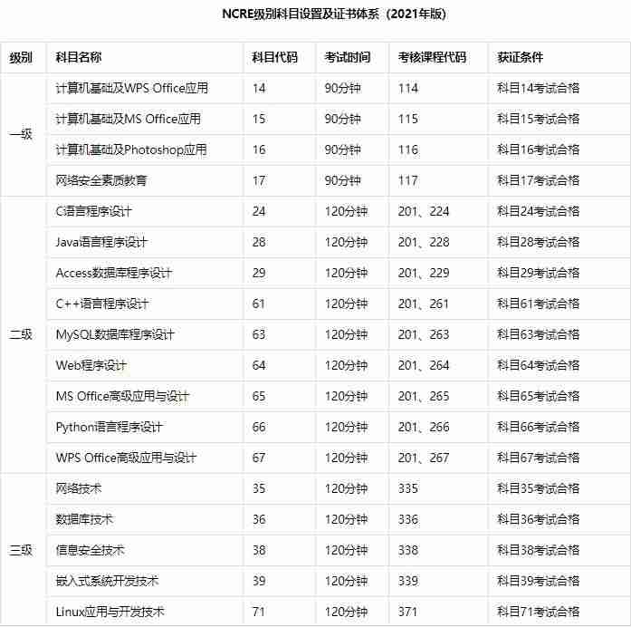 oracle认证含金量有哪些-软考高级含金量排序-第1张图片 oracle认证含金量有哪些-软考高级含金量排序-第1张图片