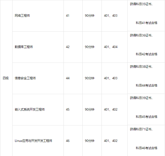 oracle认证含金量有哪些-软考高级含金量排序-第2张图片 oracle认证含金量有哪些-软考高级含金量排序-第2张图片