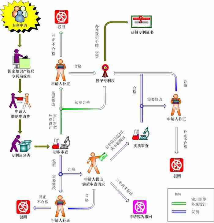 申请发明专利流程-讲解专利申请费用-第1张图片 申请发明专利流程-讲解专利申请费用-第1张图片
